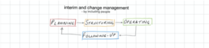 Interim Management