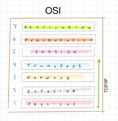OSI